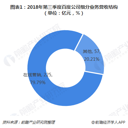 图表1：2018年第三季度百度公司细分营业营收结构（单位：亿元，，，，，%） 