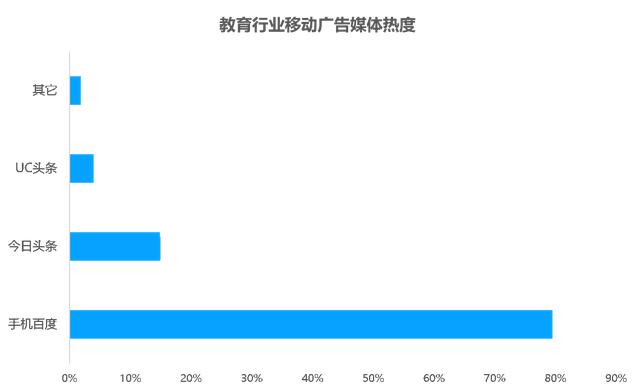 教育行业移动广告投放透析：头部企业是怎样投放广告的？？？？？？