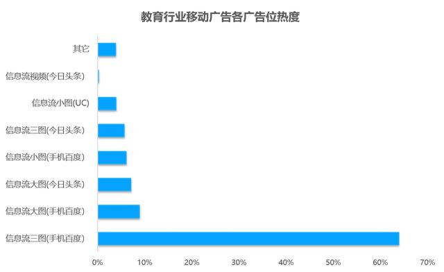 教育行业移动广告投放透析：头部企业是怎样投放广告的？？？？？？