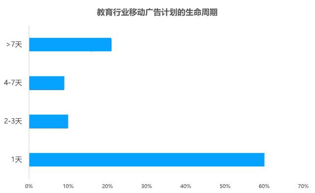 教育行业移动广告投放透析：头部企业是怎样投放广告的？？？？？？
